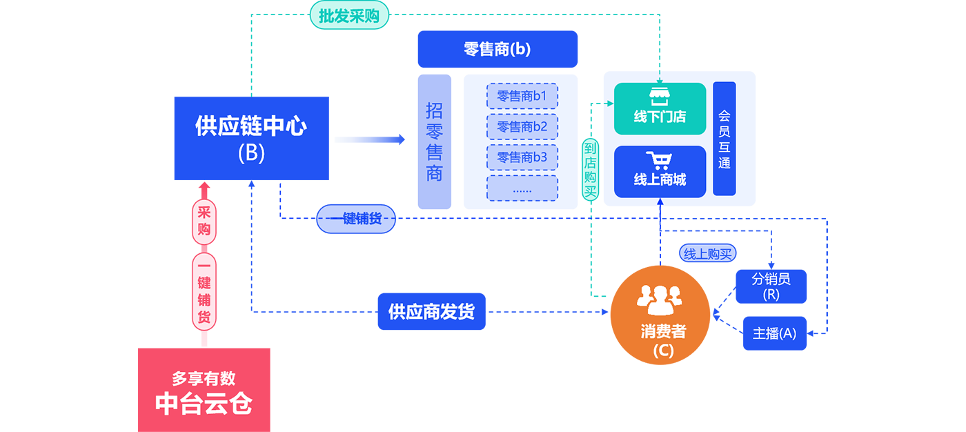 B2b2C多商家商城系統(tǒng)