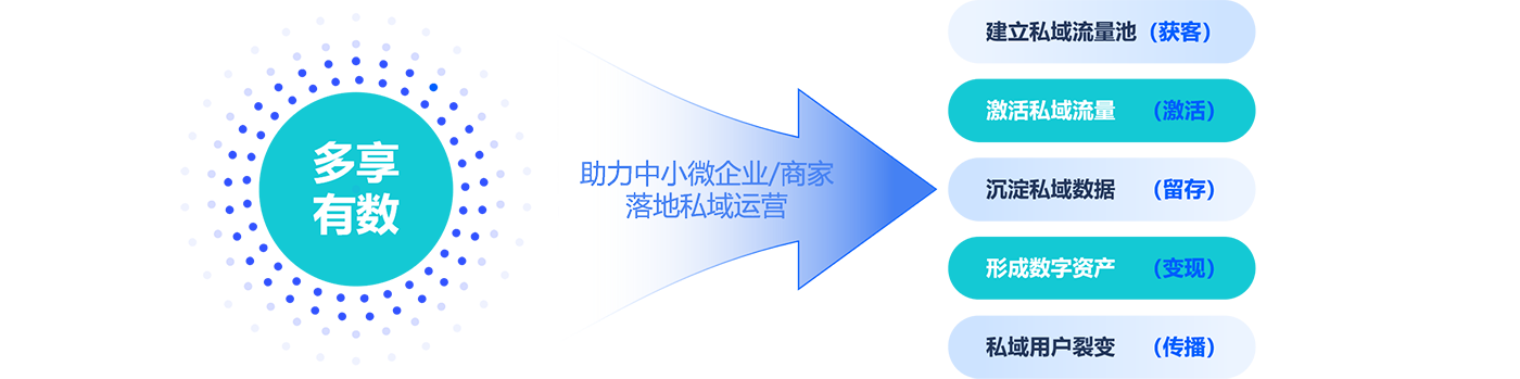 私域電商系統(tǒng)