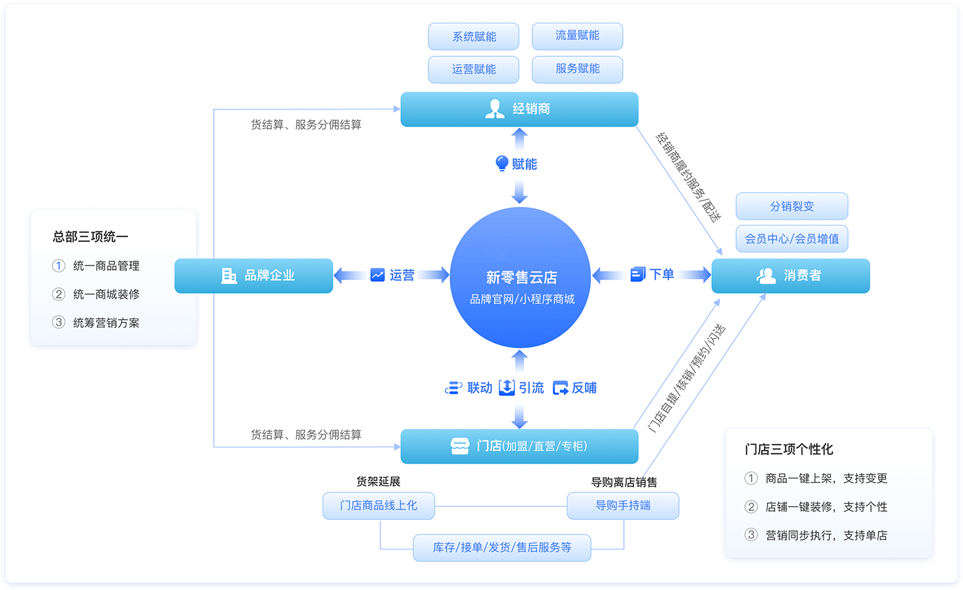 新零售商城系統(tǒng).png