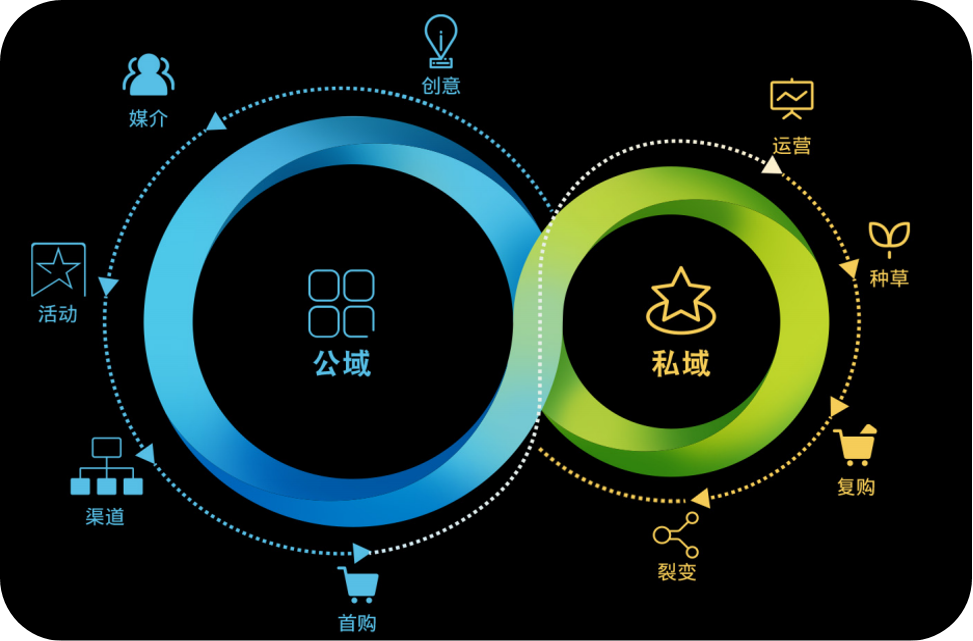 公域到私域，如何打通流量閉環(huán)？(圖1)